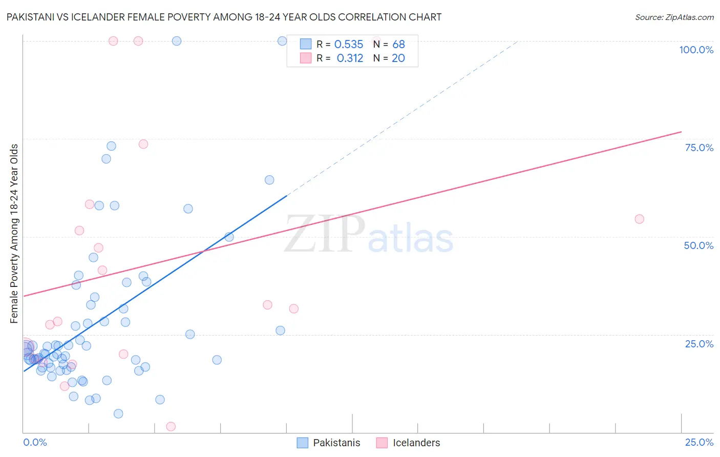 Pakistani vs Icelander Female Poverty Among 18-24 Year Olds