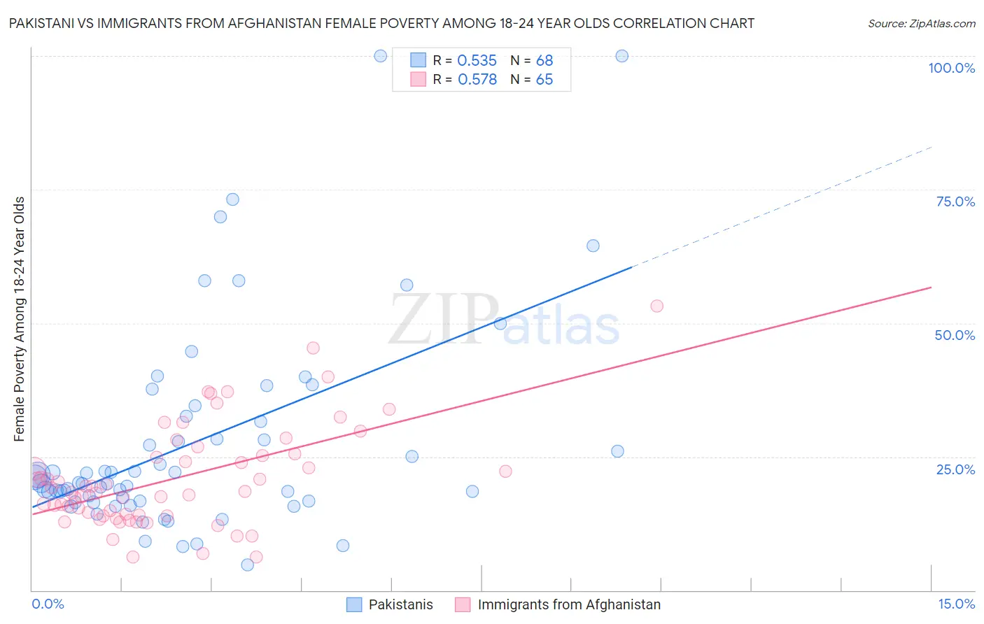Pakistani vs Immigrants from Afghanistan Female Poverty Among 18-24 Year Olds