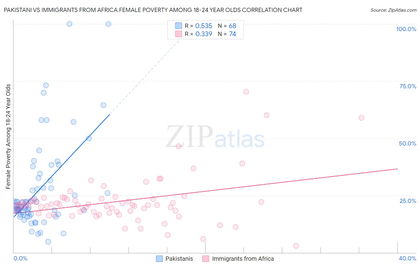 Pakistani vs Immigrants from Africa Female Poverty Among 18-24 Year Olds