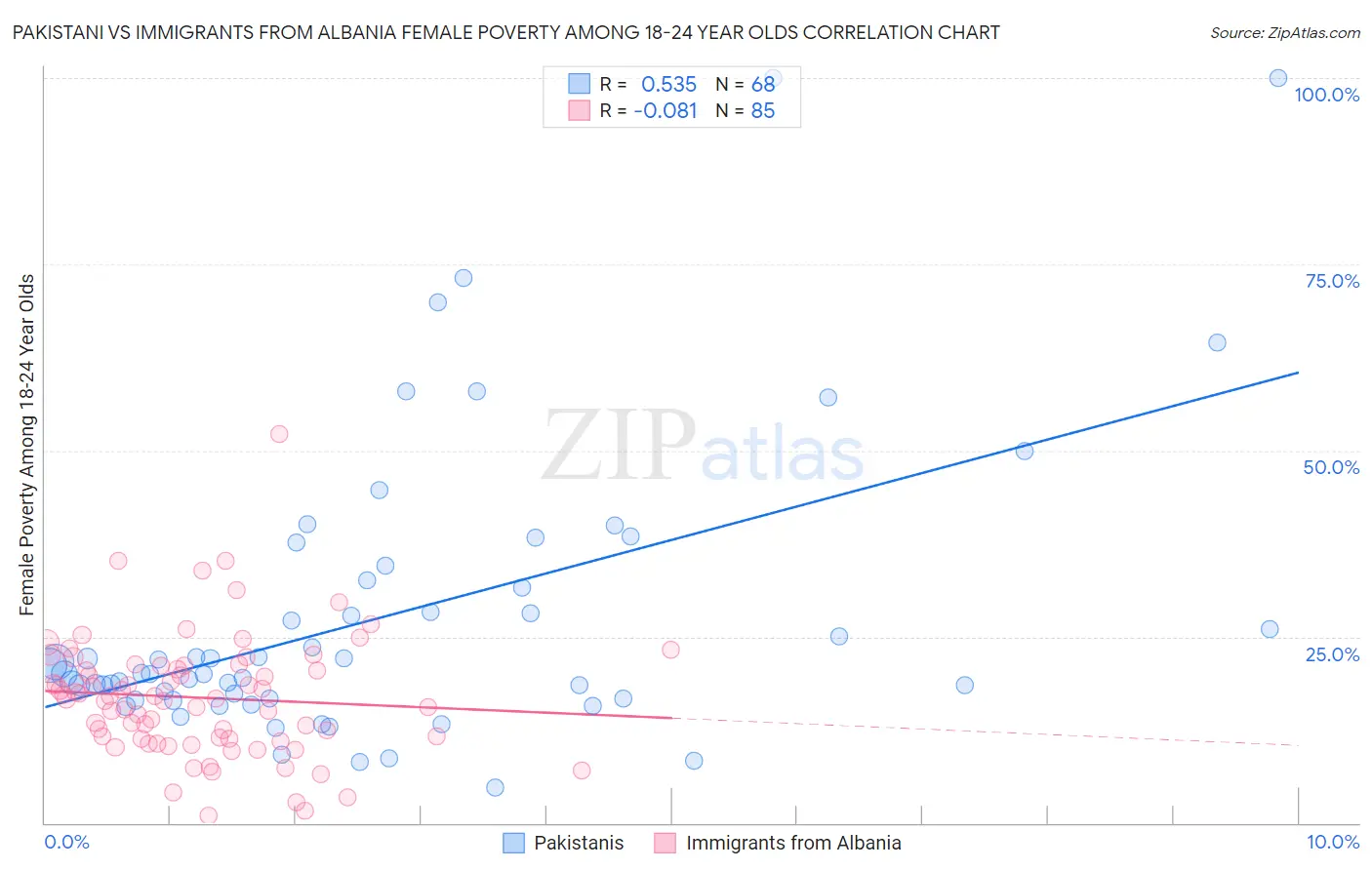 Pakistani vs Immigrants from Albania Female Poverty Among 18-24 Year Olds