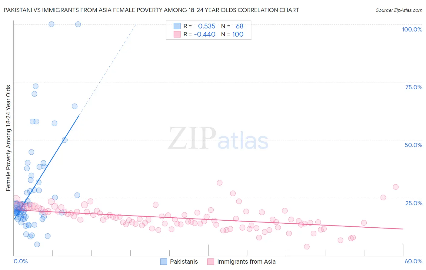 Pakistani vs Immigrants from Asia Female Poverty Among 18-24 Year Olds