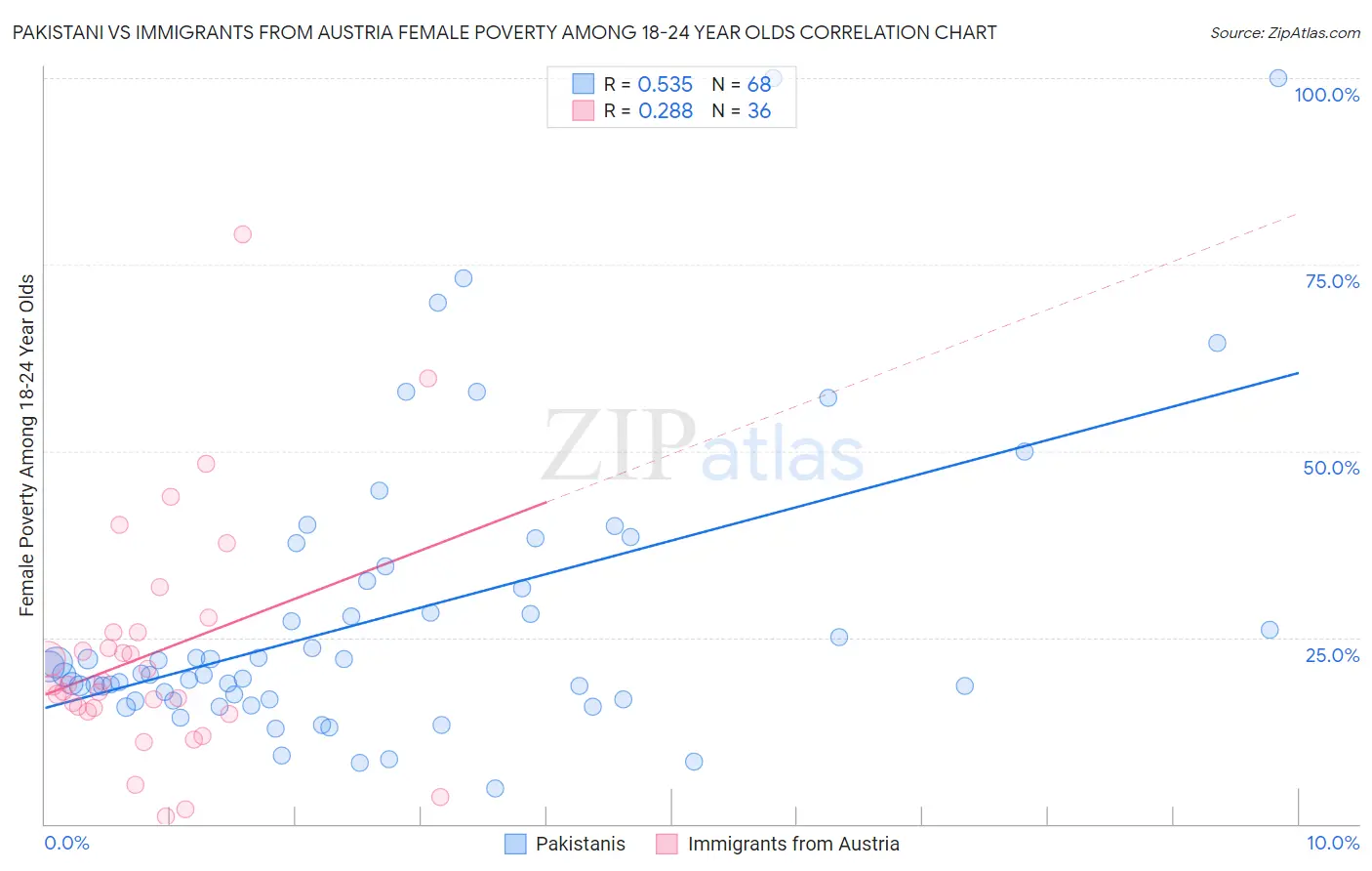 Pakistani vs Immigrants from Austria Female Poverty Among 18-24 Year Olds