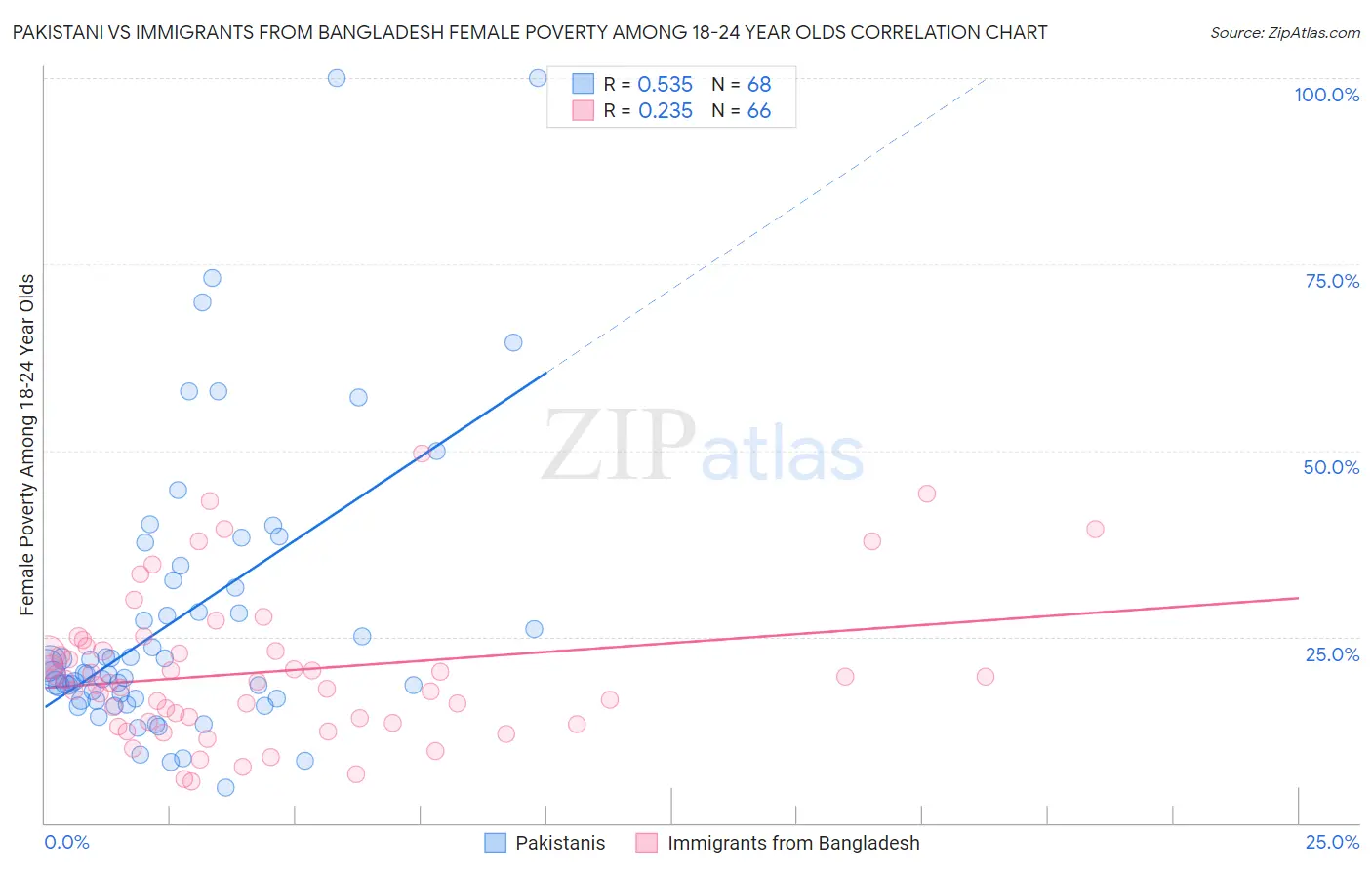 Pakistani vs Immigrants from Bangladesh Female Poverty Among 18-24 Year Olds