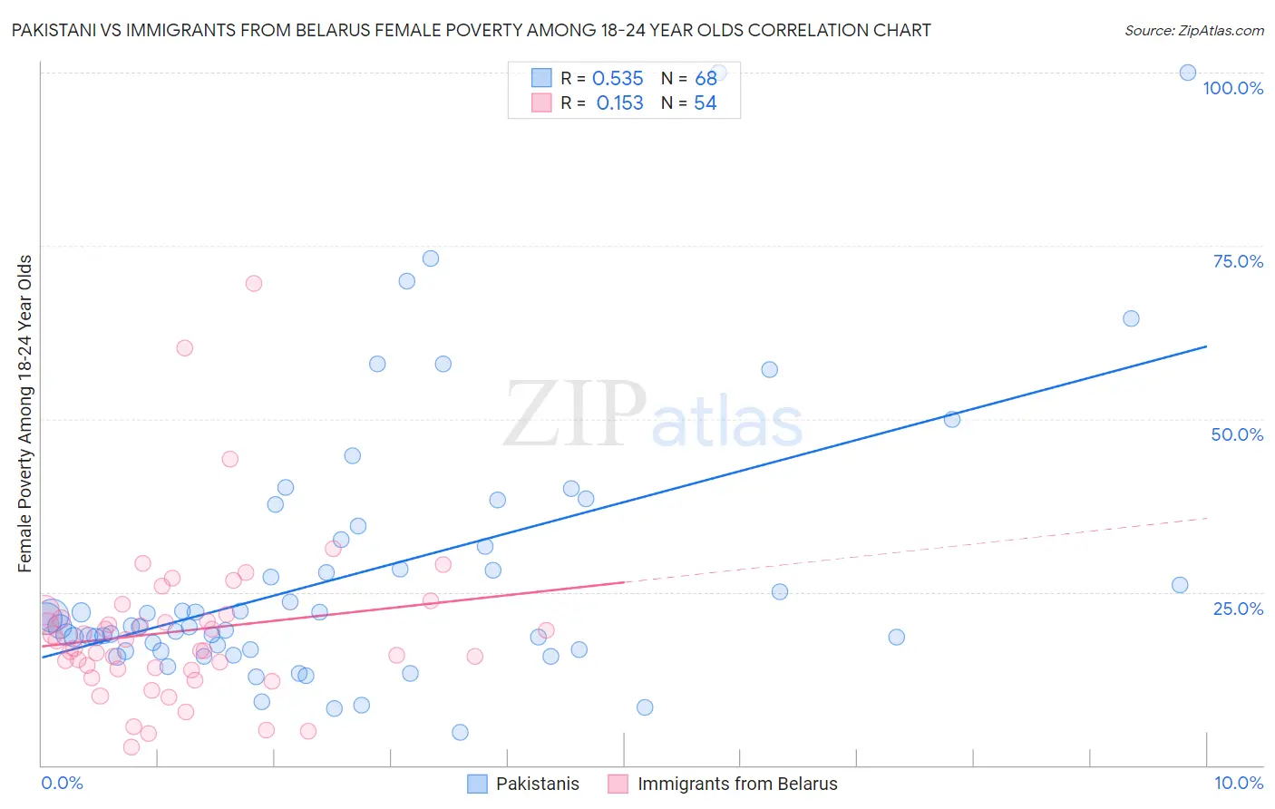 Pakistani vs Immigrants from Belarus Female Poverty Among 18-24 Year Olds