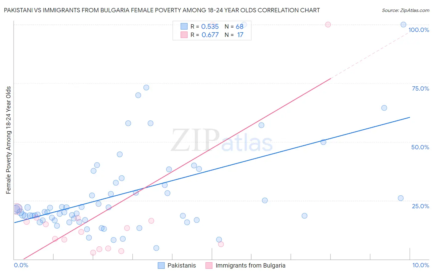 Pakistani vs Immigrants from Bulgaria Female Poverty Among 18-24 Year Olds