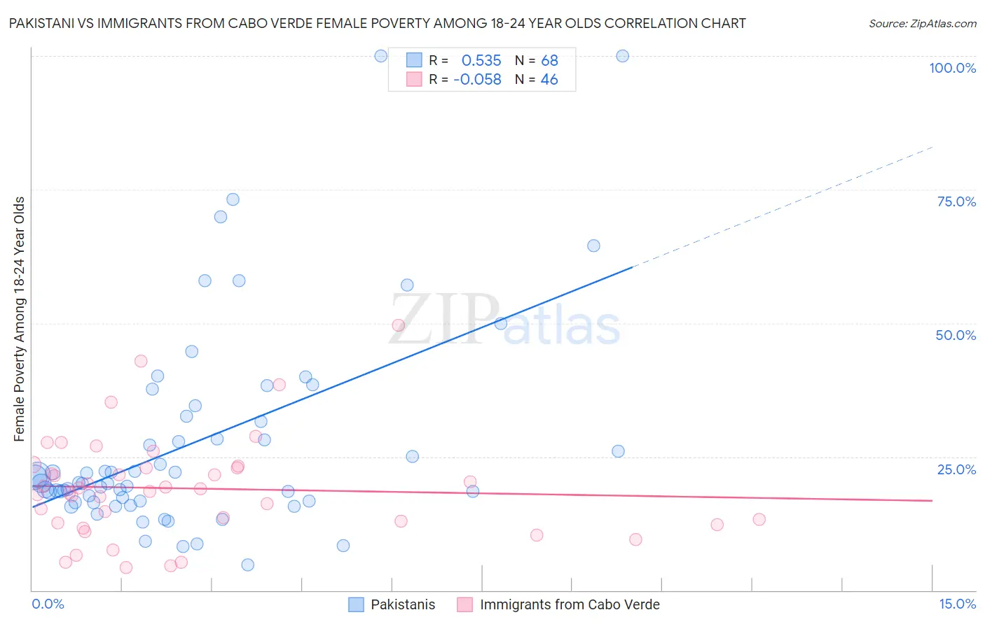 Pakistani vs Immigrants from Cabo Verde Female Poverty Among 18-24 Year Olds