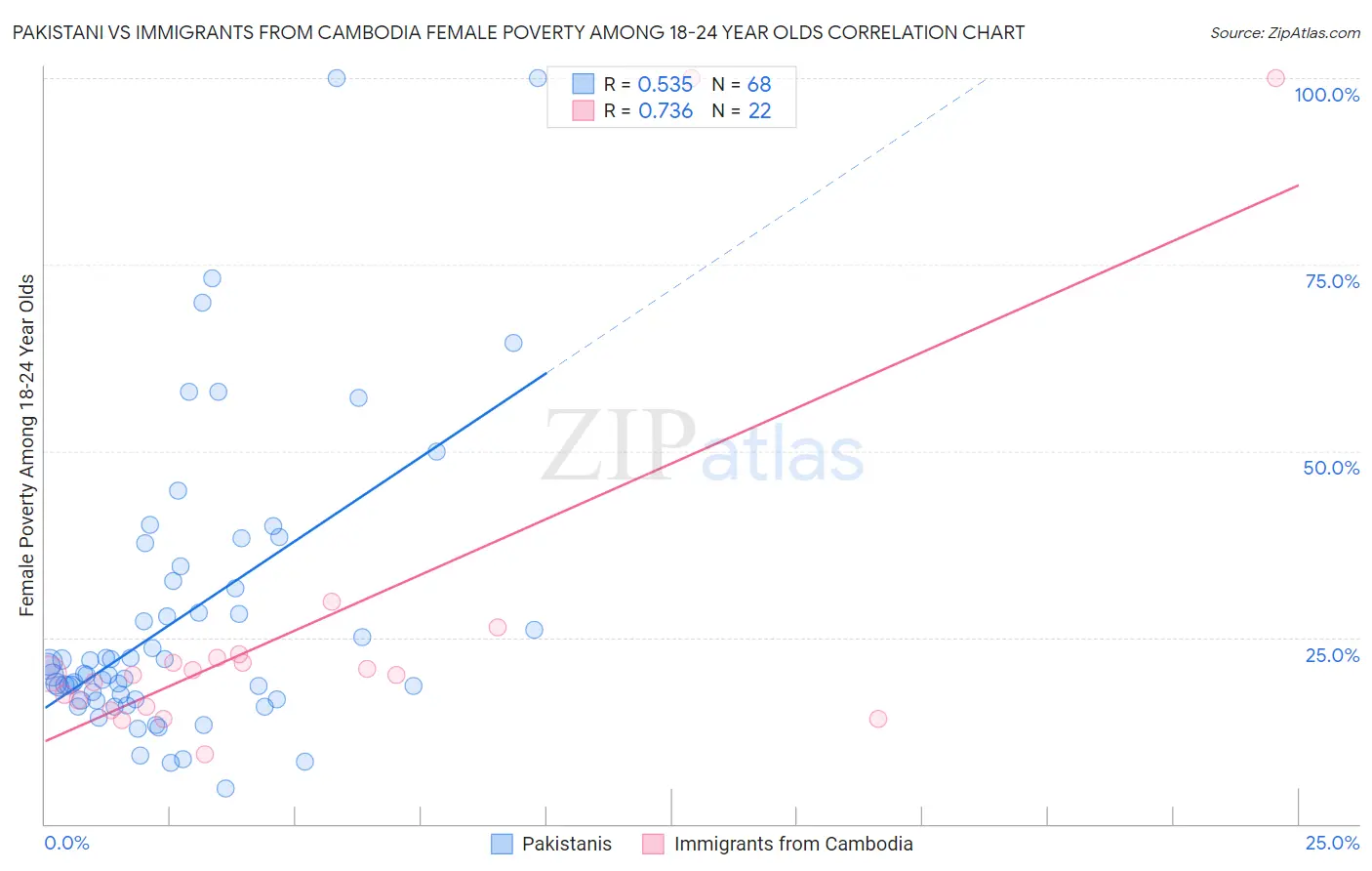 Pakistani vs Immigrants from Cambodia Female Poverty Among 18-24 Year Olds
