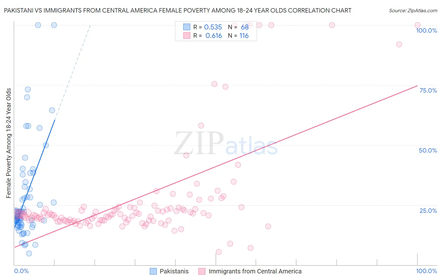 Pakistani vs Immigrants from Central America Female Poverty Among 18-24 Year Olds