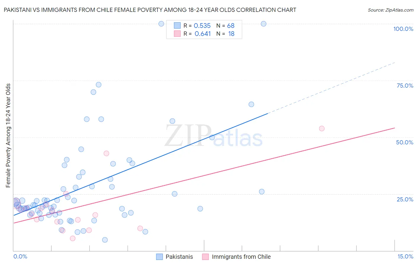 Pakistani vs Immigrants from Chile Female Poverty Among 18-24 Year Olds