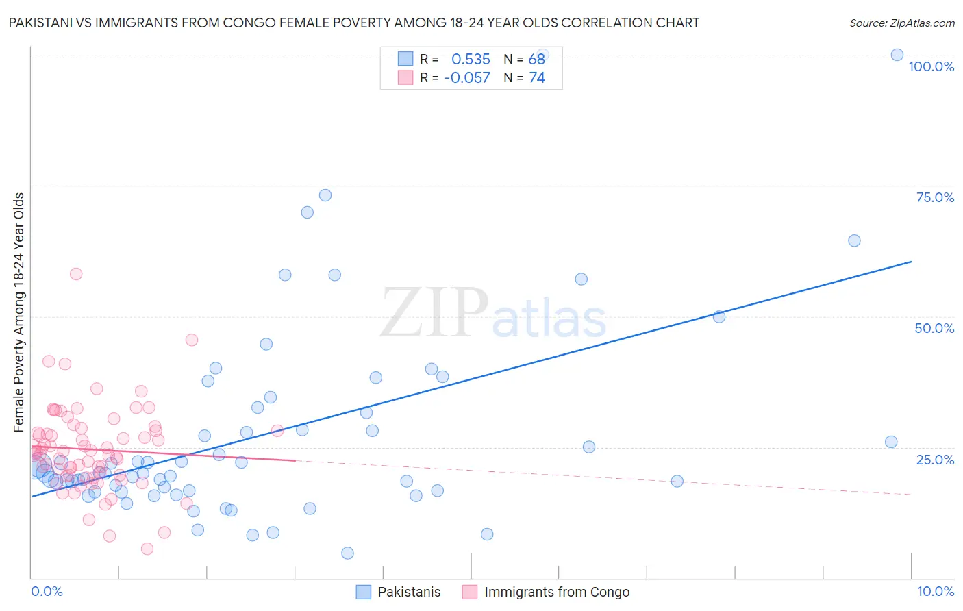 Pakistani vs Immigrants from Congo Female Poverty Among 18-24 Year Olds