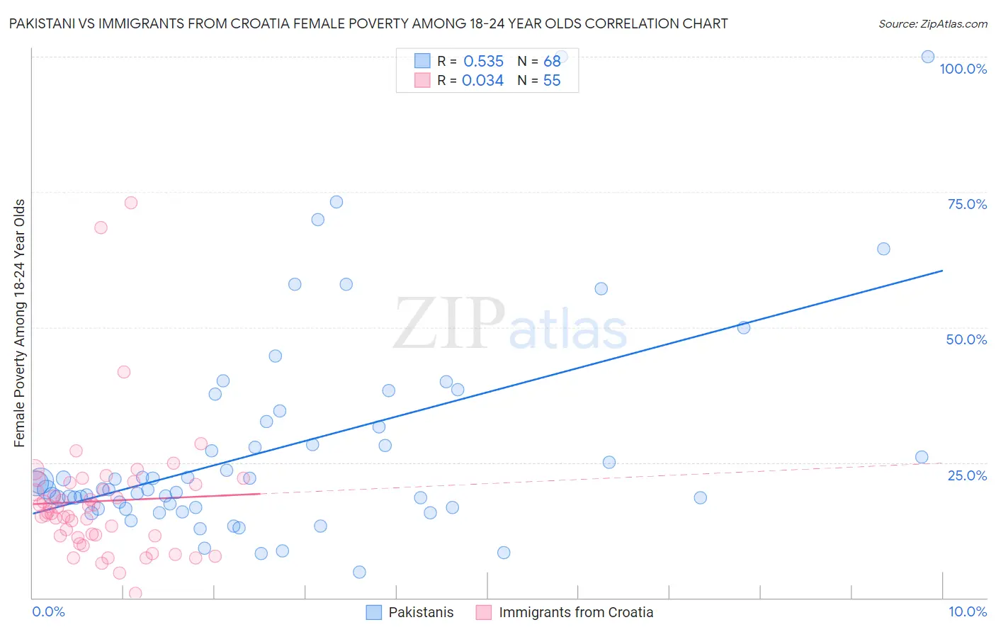 Pakistani vs Immigrants from Croatia Female Poverty Among 18-24 Year Olds
