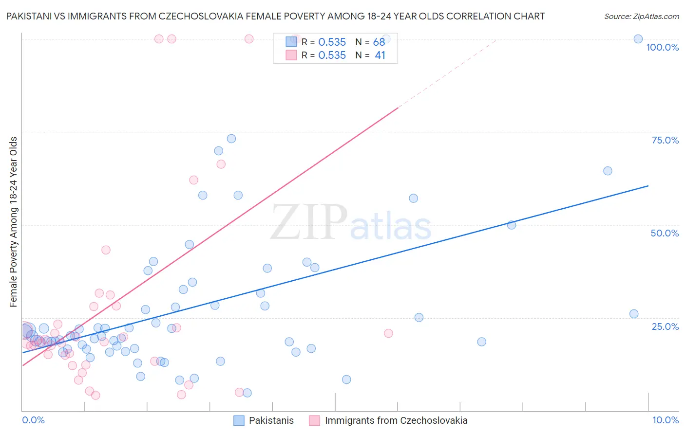 Pakistani vs Immigrants from Czechoslovakia Female Poverty Among 18-24 Year Olds