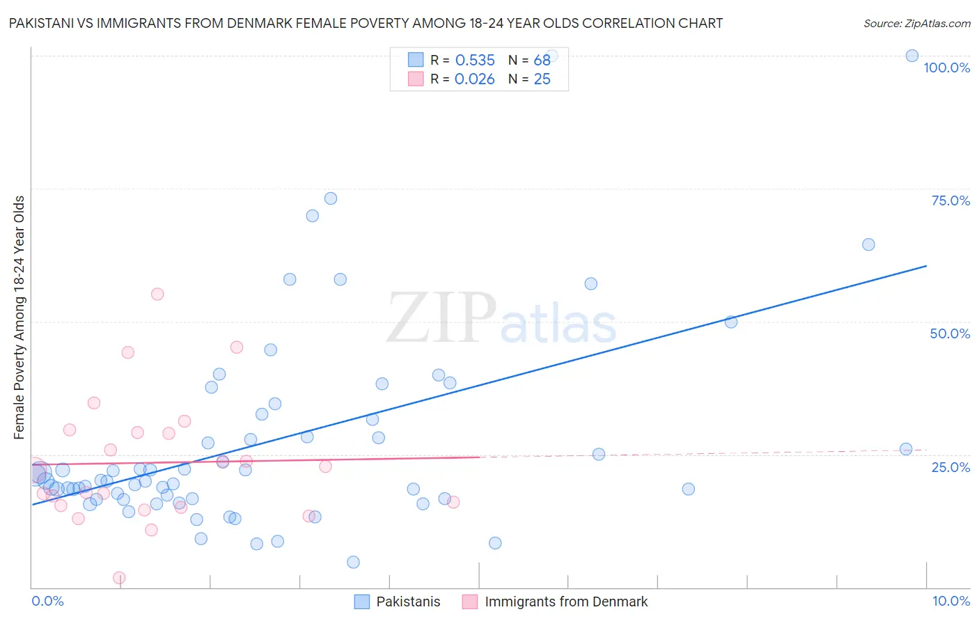 Pakistani vs Immigrants from Denmark Female Poverty Among 18-24 Year Olds