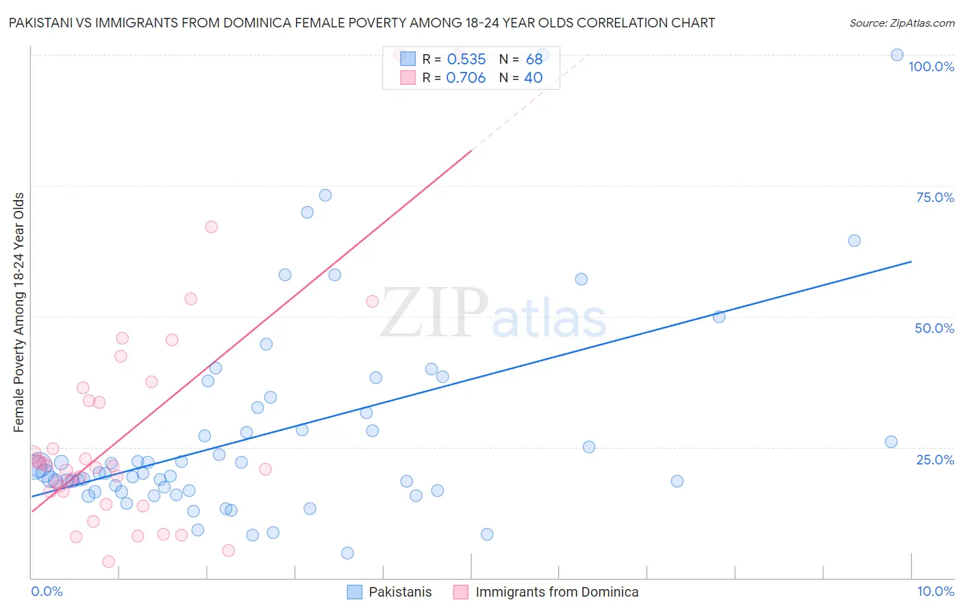 Pakistani vs Immigrants from Dominica Female Poverty Among 18-24 Year Olds