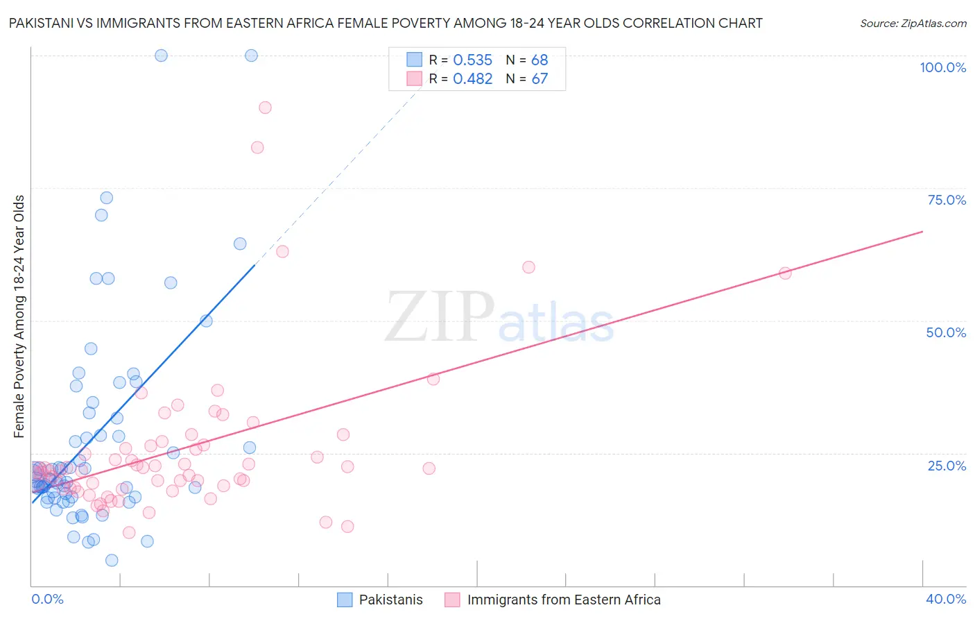 Pakistani vs Immigrants from Eastern Africa Female Poverty Among 18-24 Year Olds