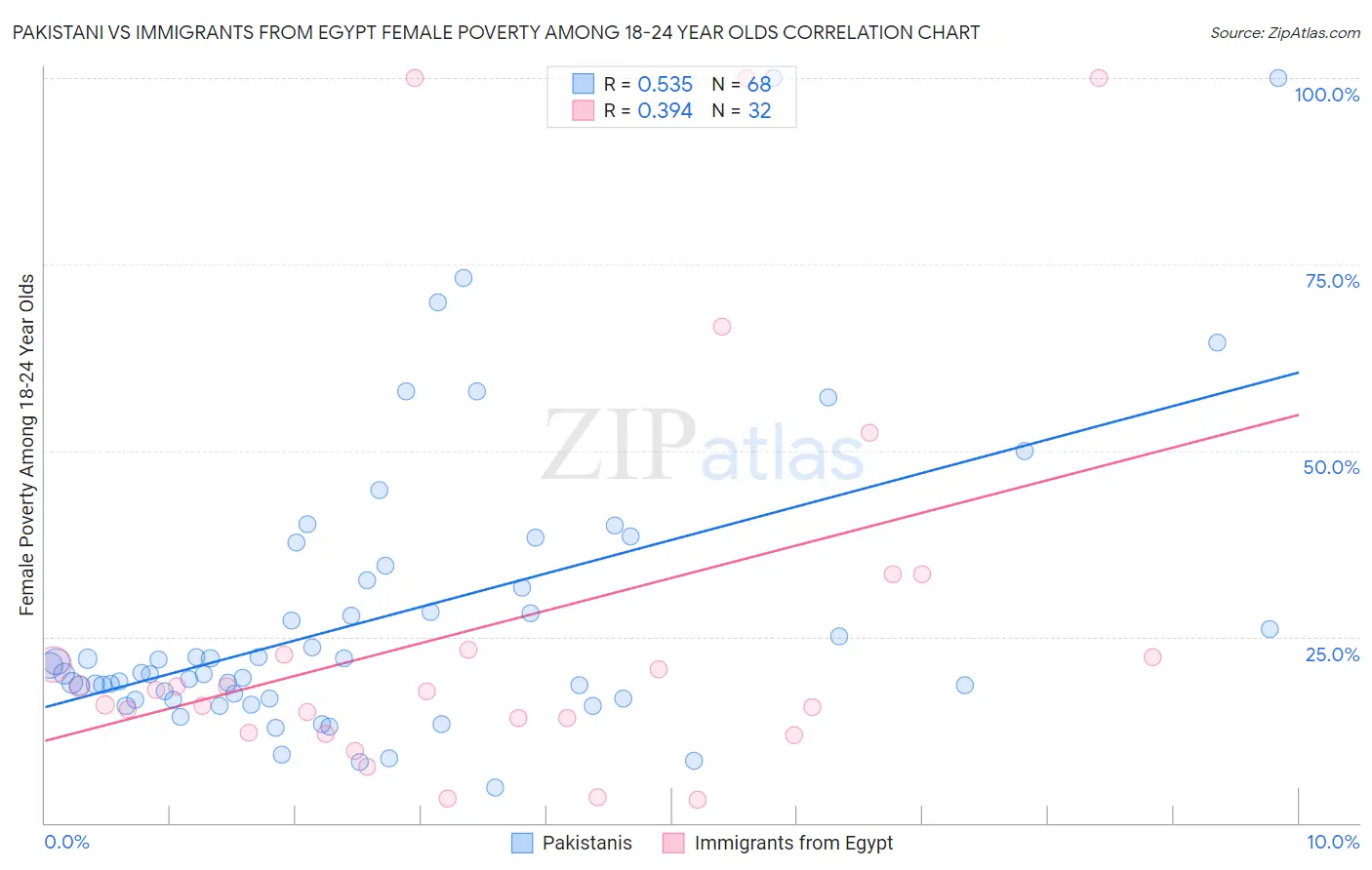 Pakistani vs Immigrants from Egypt Female Poverty Among 18-24 Year Olds