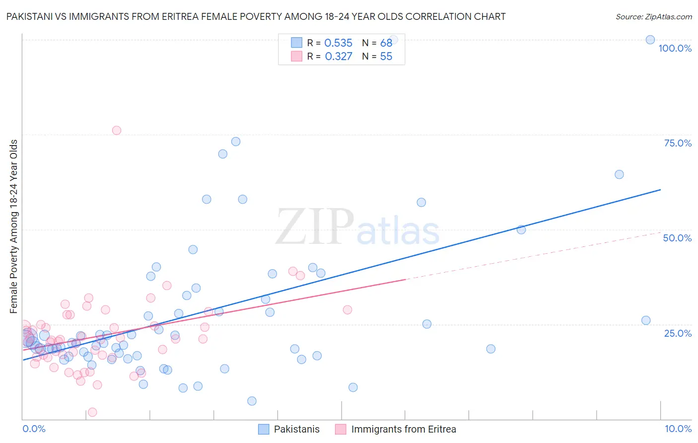 Pakistani vs Immigrants from Eritrea Female Poverty Among 18-24 Year Olds