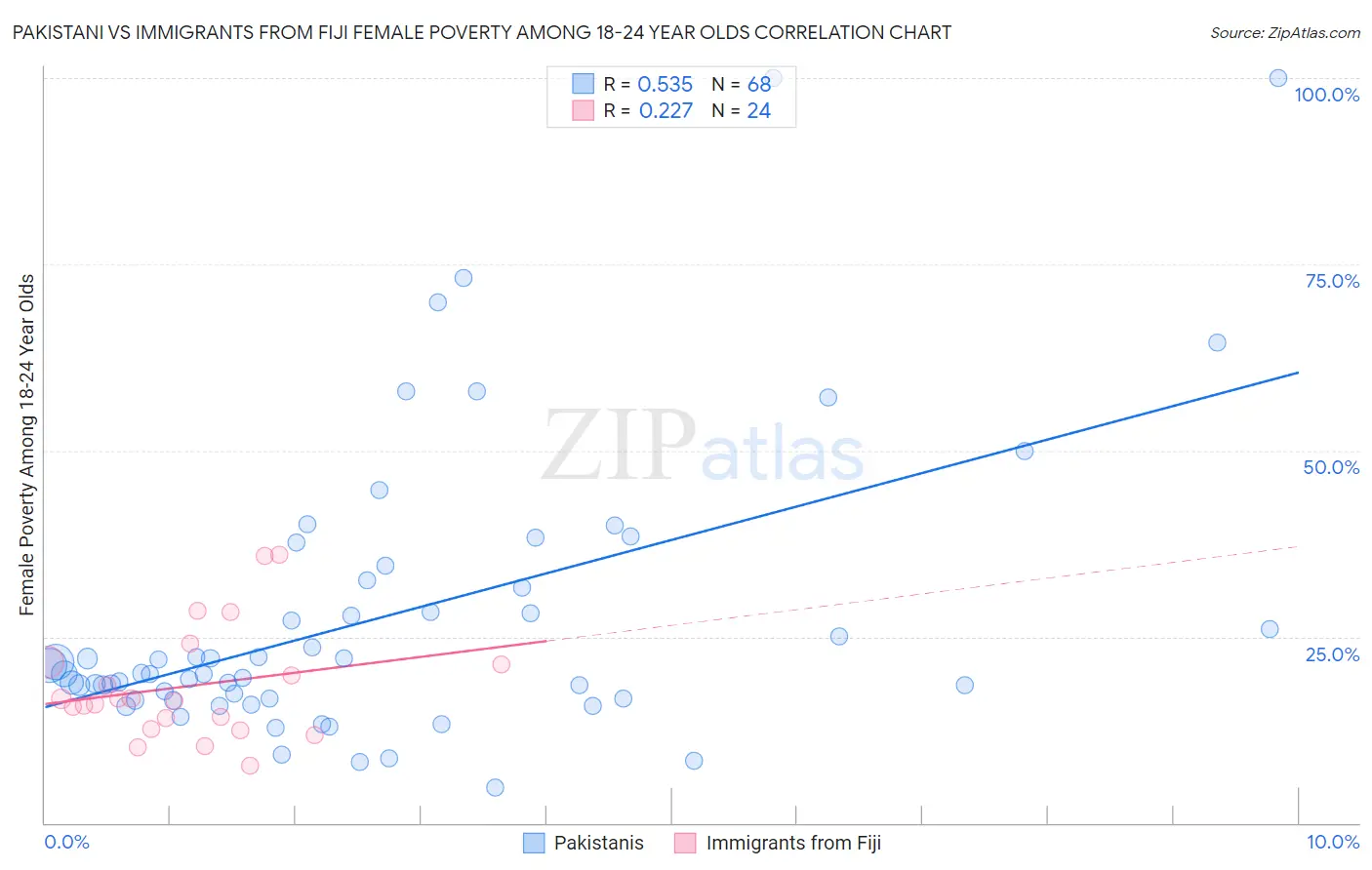 Pakistani vs Immigrants from Fiji Female Poverty Among 18-24 Year Olds