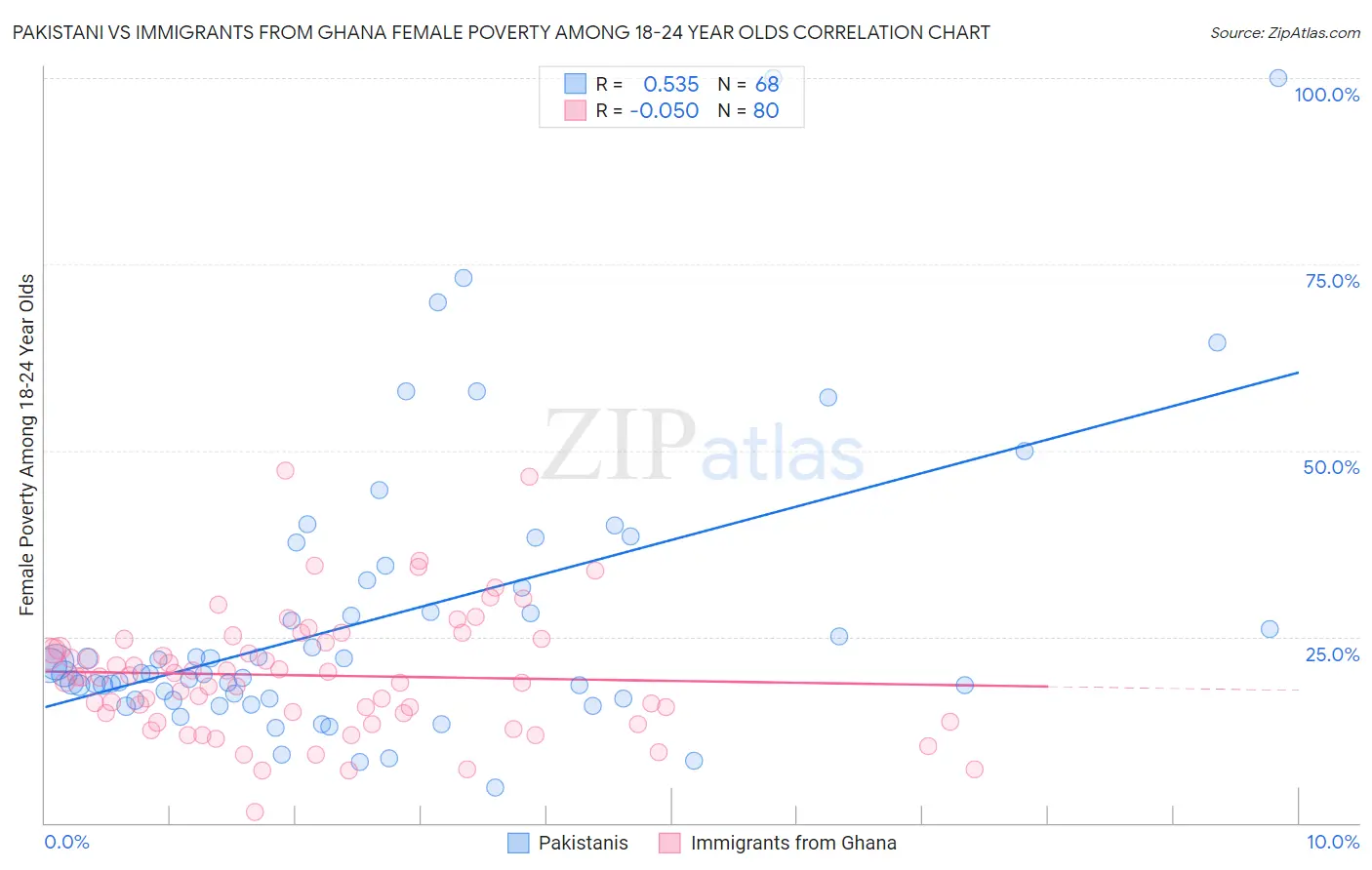 Pakistani vs Immigrants from Ghana Female Poverty Among 18-24 Year Olds