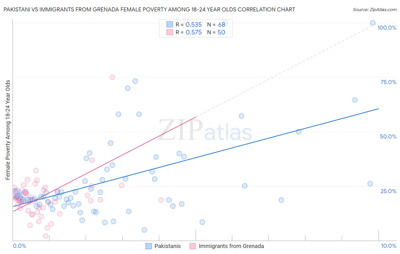 Pakistani vs Immigrants from Grenada Female Poverty Among 18-24 Year Olds