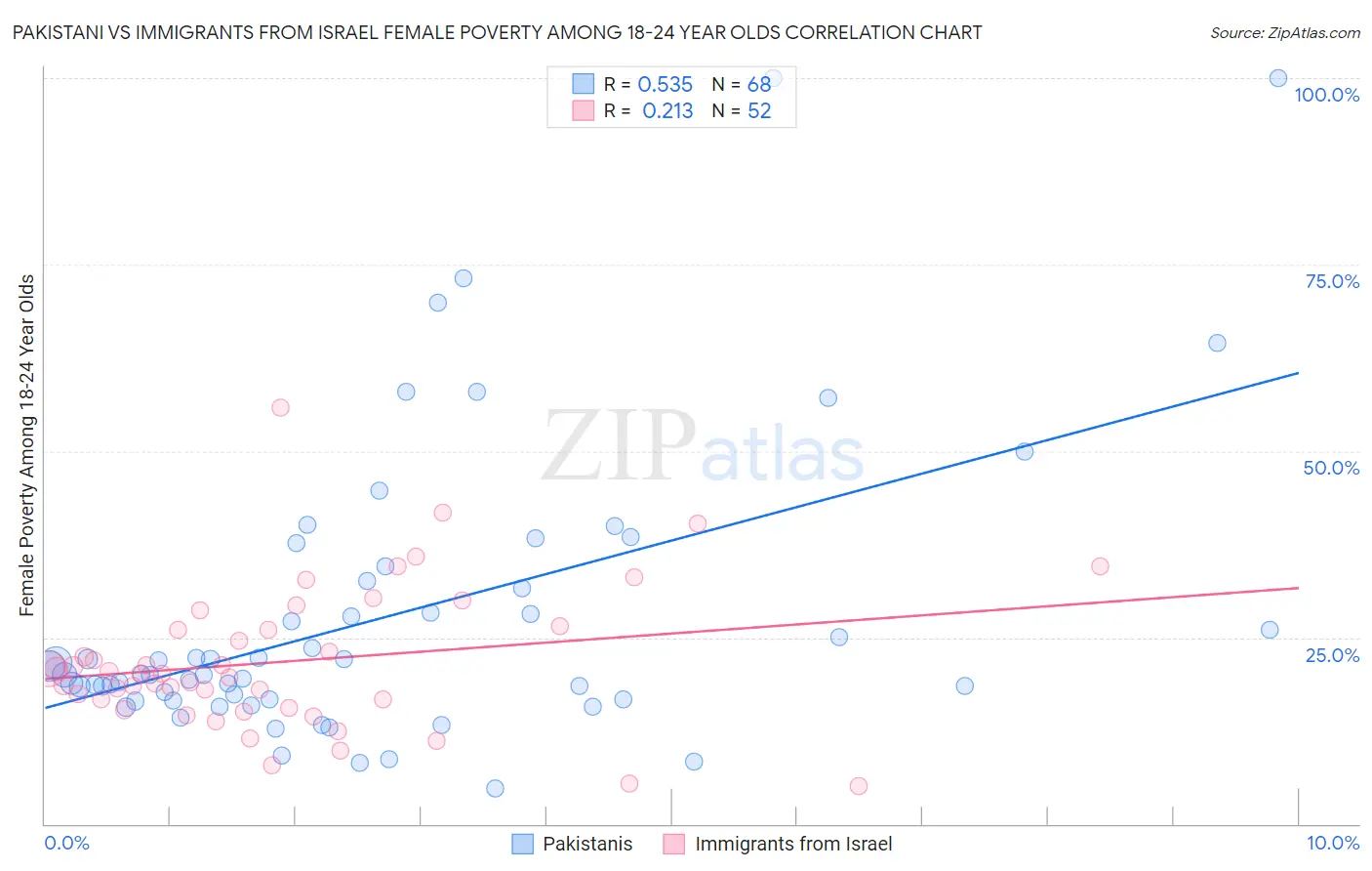 Pakistani vs Immigrants from Israel Female Poverty Among 18-24 Year Olds
