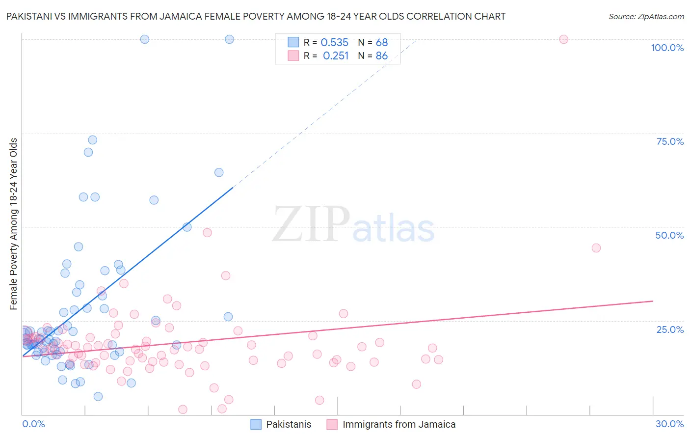 Pakistani vs Immigrants from Jamaica Female Poverty Among 18-24 Year Olds