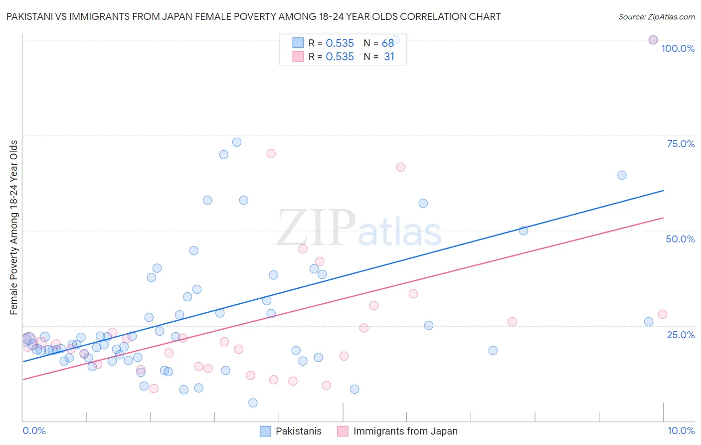 Pakistani vs Immigrants from Japan Female Poverty Among 18-24 Year Olds