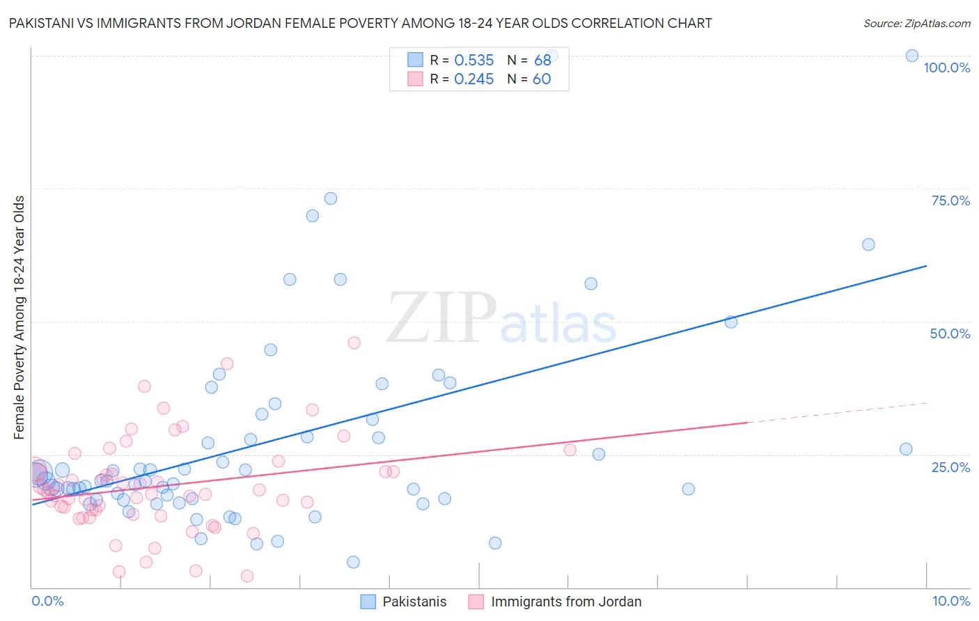 Pakistani vs Immigrants from Jordan Female Poverty Among 18-24 Year Olds