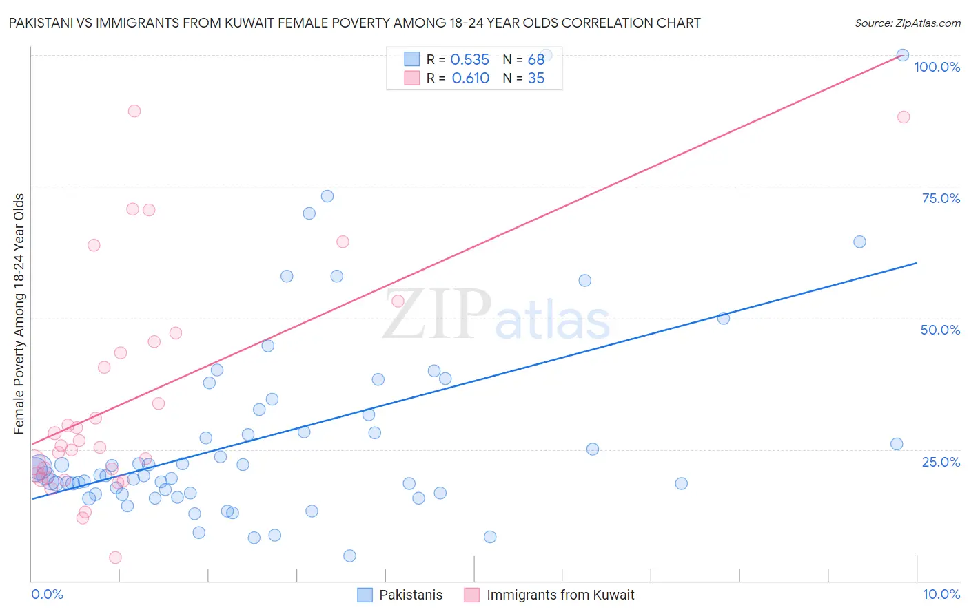 Pakistani vs Immigrants from Kuwait Female Poverty Among 18-24 Year Olds