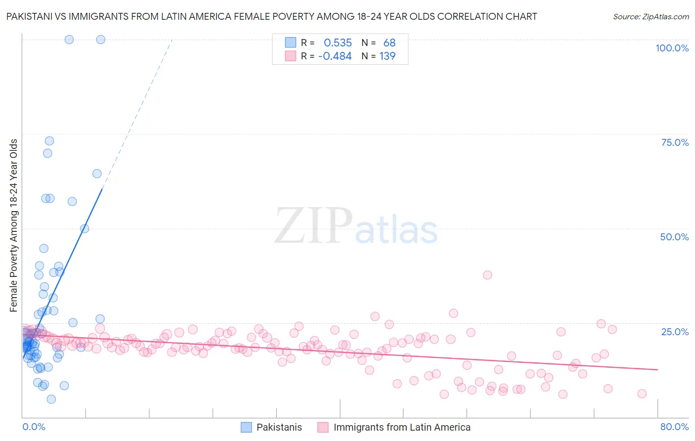 Pakistani vs Immigrants from Latin America Female Poverty Among 18-24 Year Olds