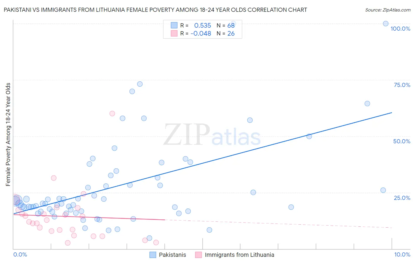Pakistani vs Immigrants from Lithuania Female Poverty Among 18-24 Year Olds