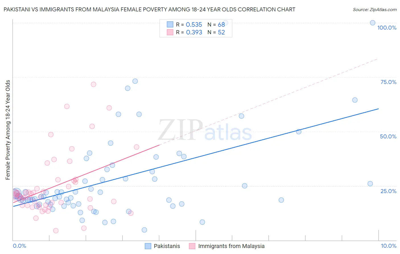 Pakistani vs Immigrants from Malaysia Female Poverty Among 18-24 Year Olds