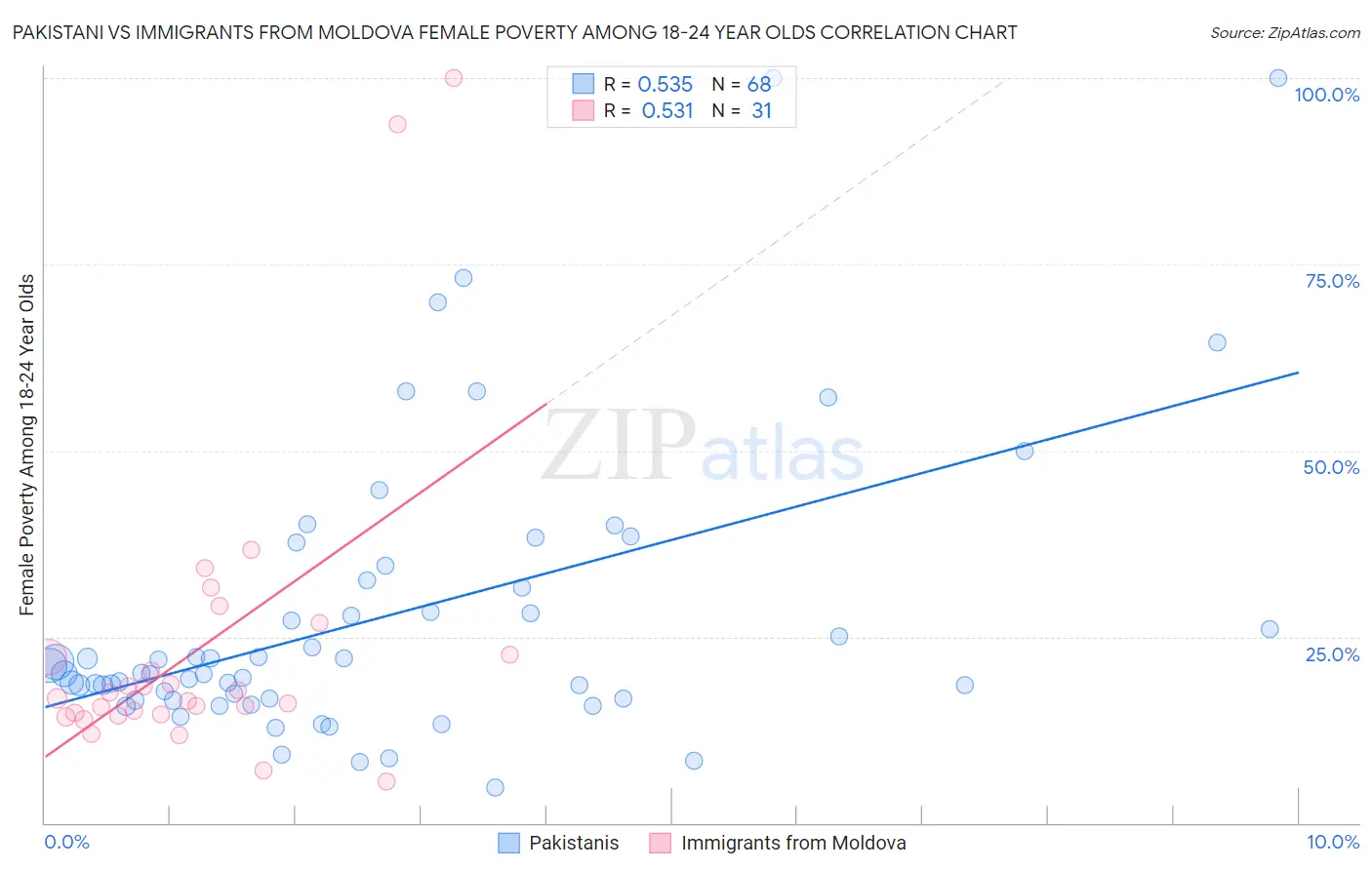 Pakistani vs Immigrants from Moldova Female Poverty Among 18-24 Year Olds