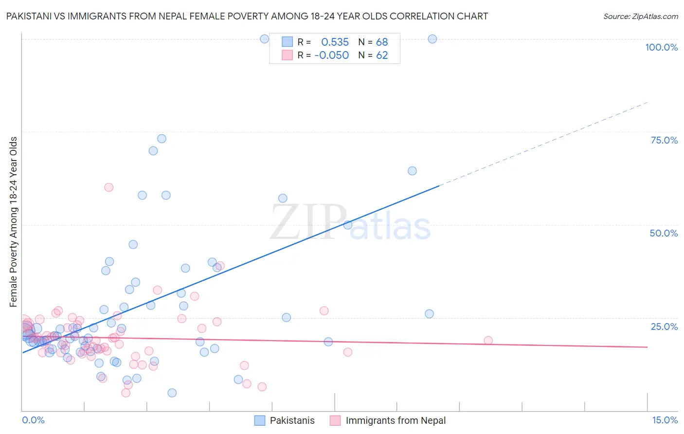 Pakistani vs Immigrants from Nepal Female Poverty Among 18-24 Year Olds