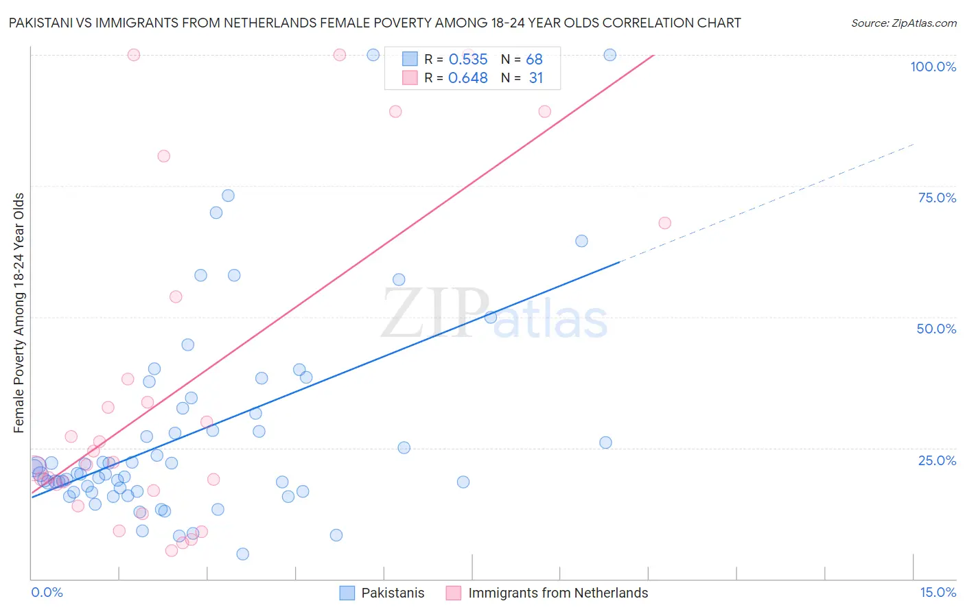 Pakistani vs Immigrants from Netherlands Female Poverty Among 18-24 Year Olds