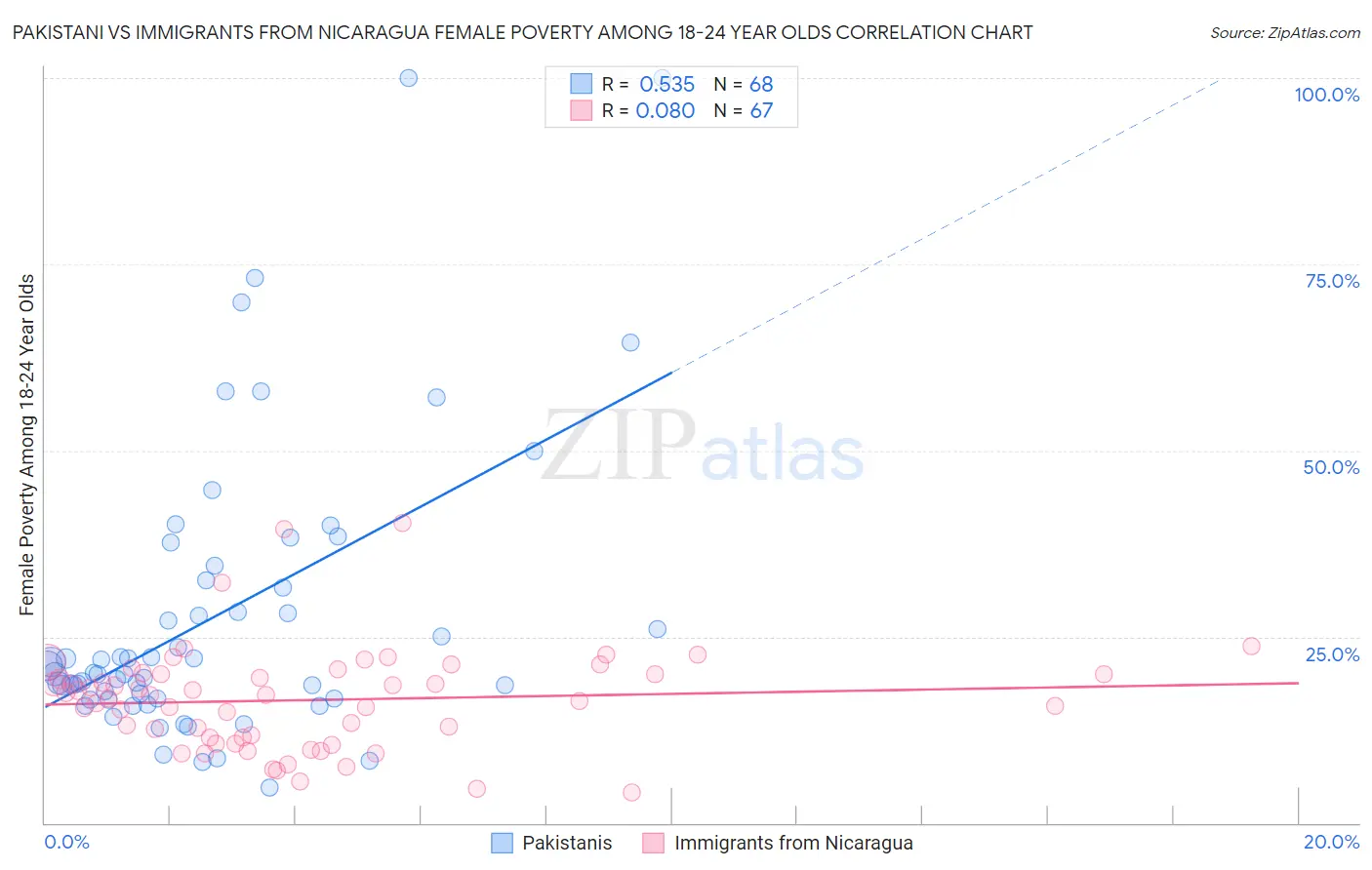 Pakistani vs Immigrants from Nicaragua Female Poverty Among 18-24 Year Olds