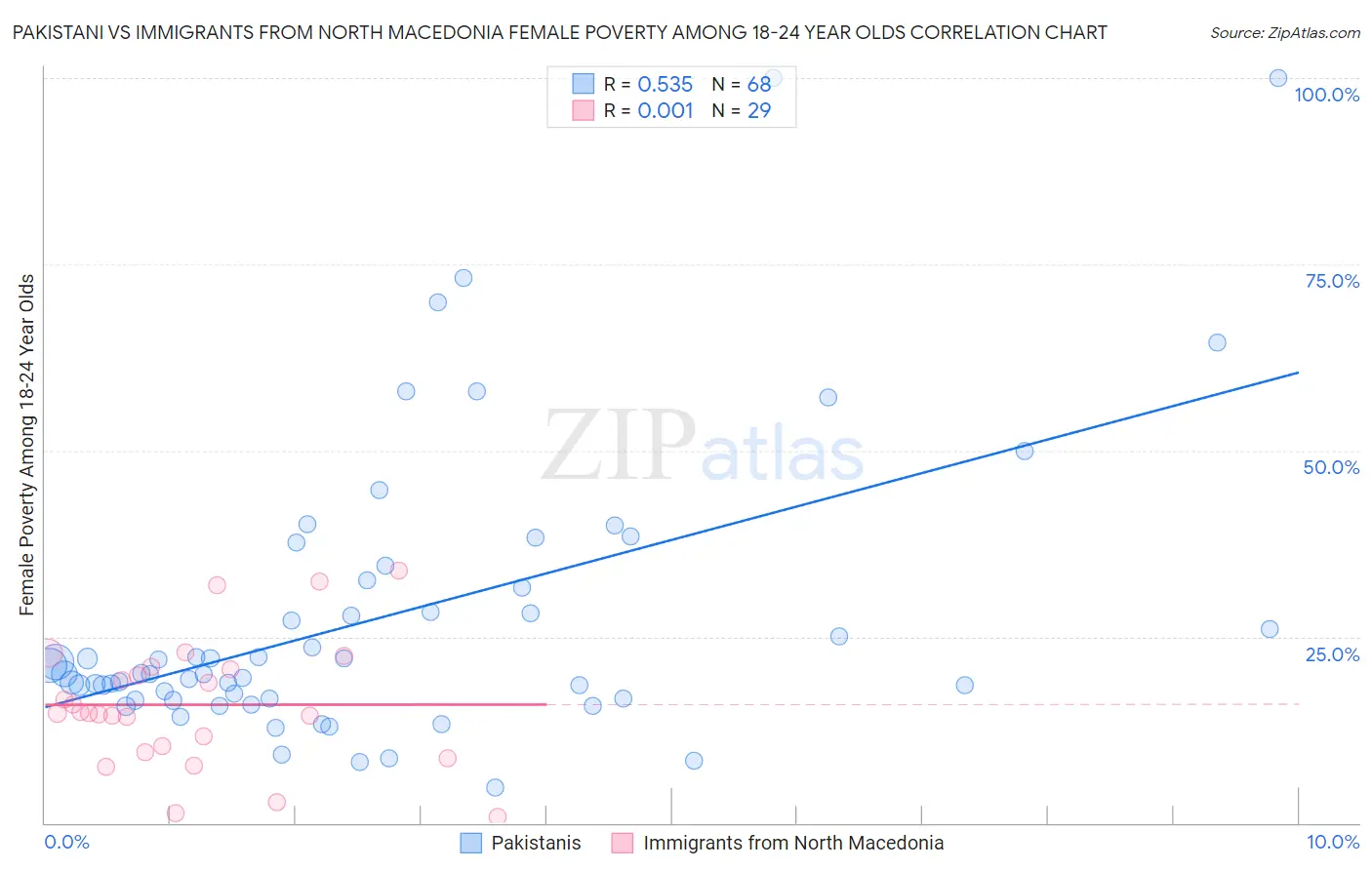 Pakistani vs Immigrants from North Macedonia Female Poverty Among 18-24 Year Olds