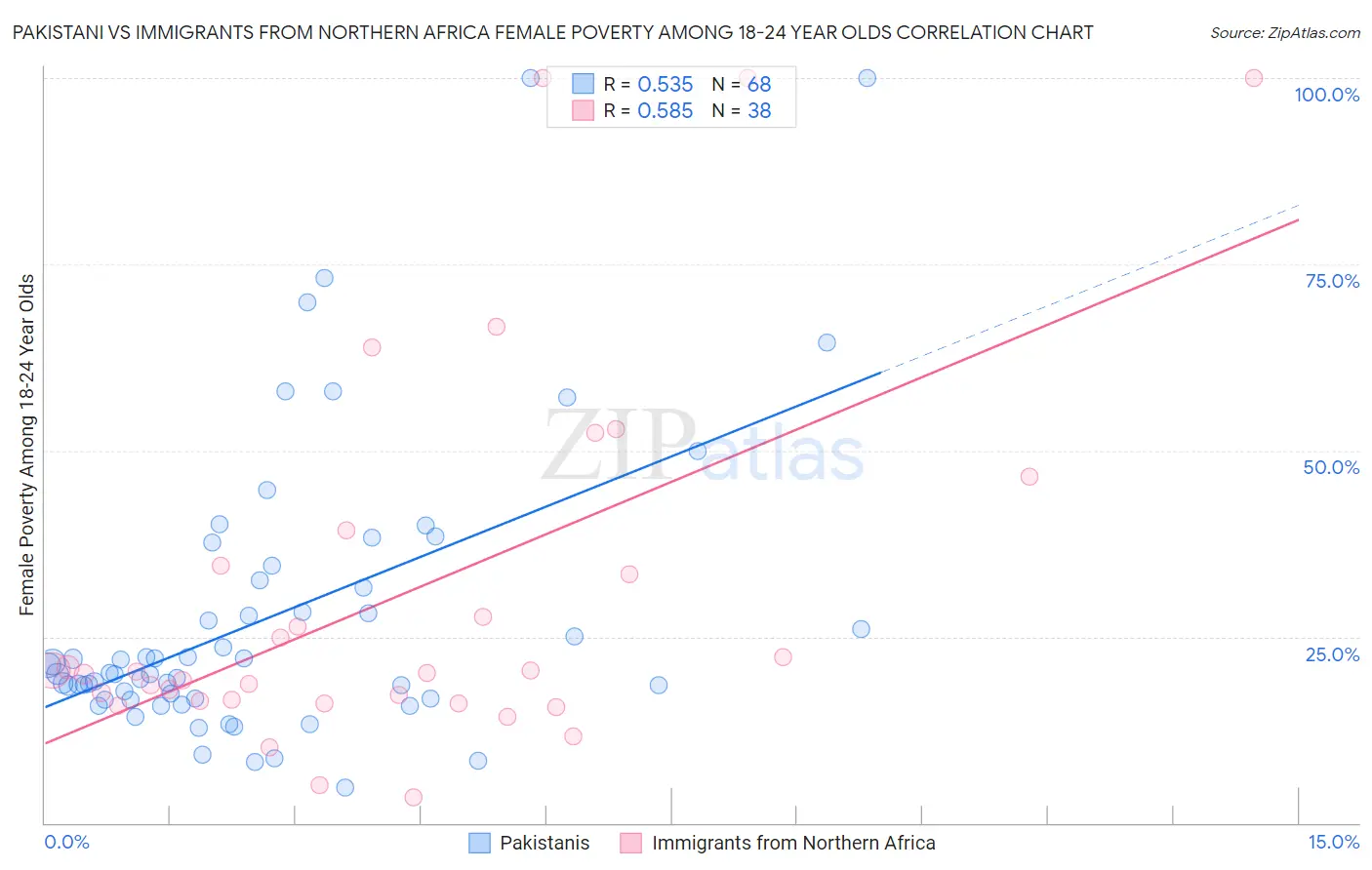 Pakistani vs Immigrants from Northern Africa Female Poverty Among 18-24 Year Olds