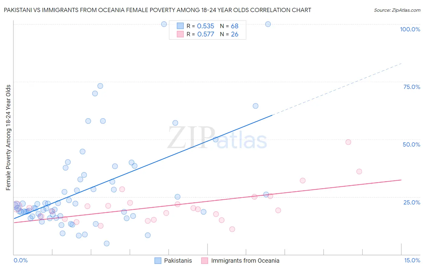 Pakistani vs Immigrants from Oceania Female Poverty Among 18-24 Year Olds