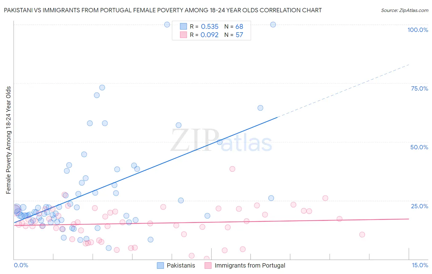 Pakistani vs Immigrants from Portugal Female Poverty Among 18-24 Year Olds