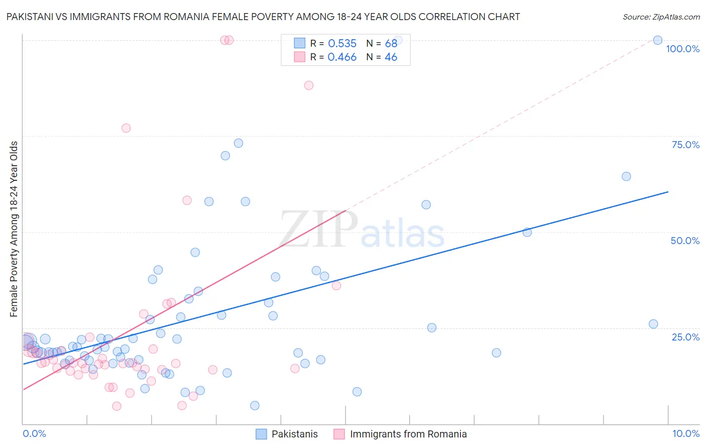 Pakistani vs Immigrants from Romania Female Poverty Among 18-24 Year Olds