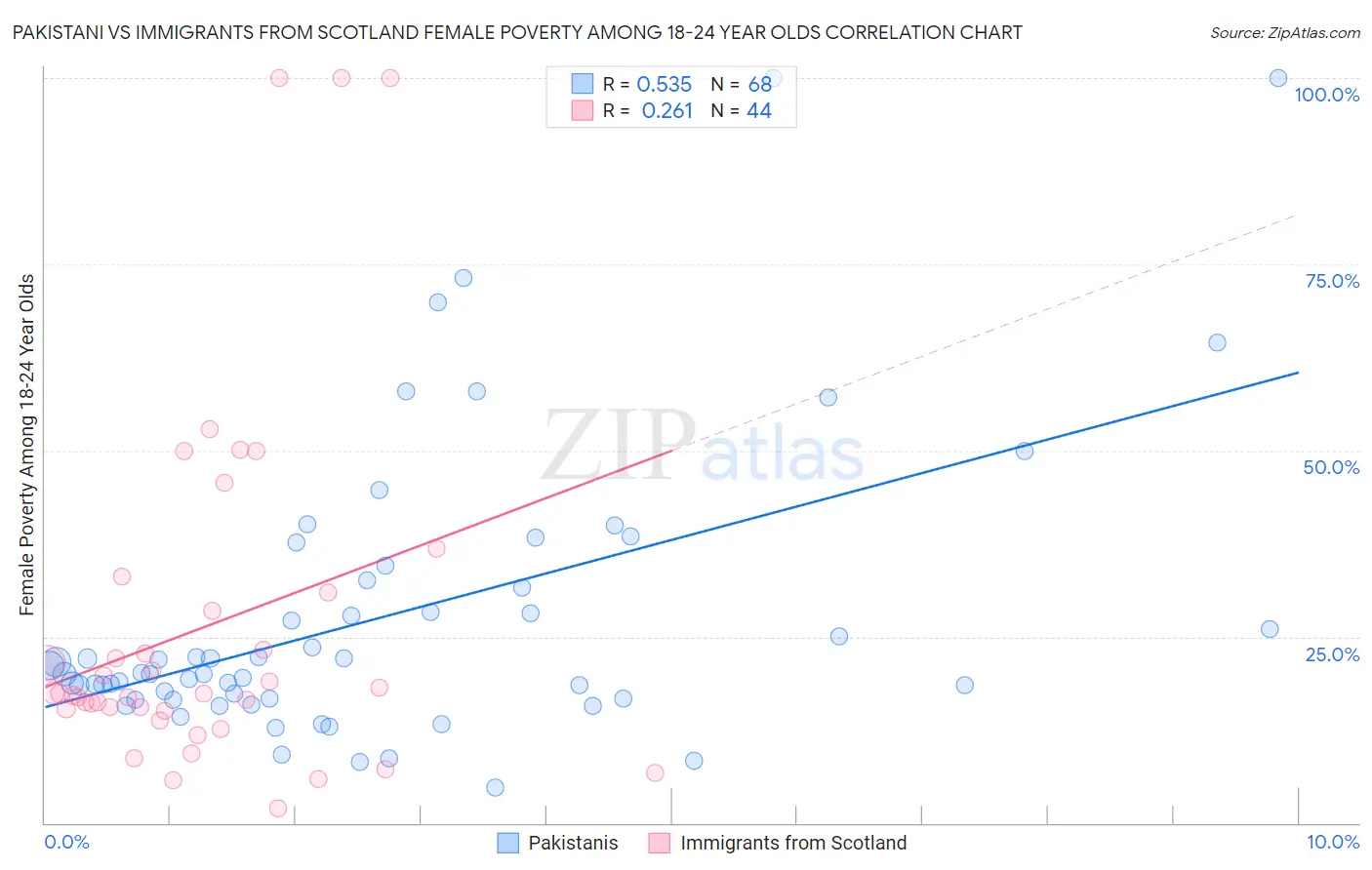 Pakistani vs Immigrants from Scotland Female Poverty Among 18-24 Year Olds