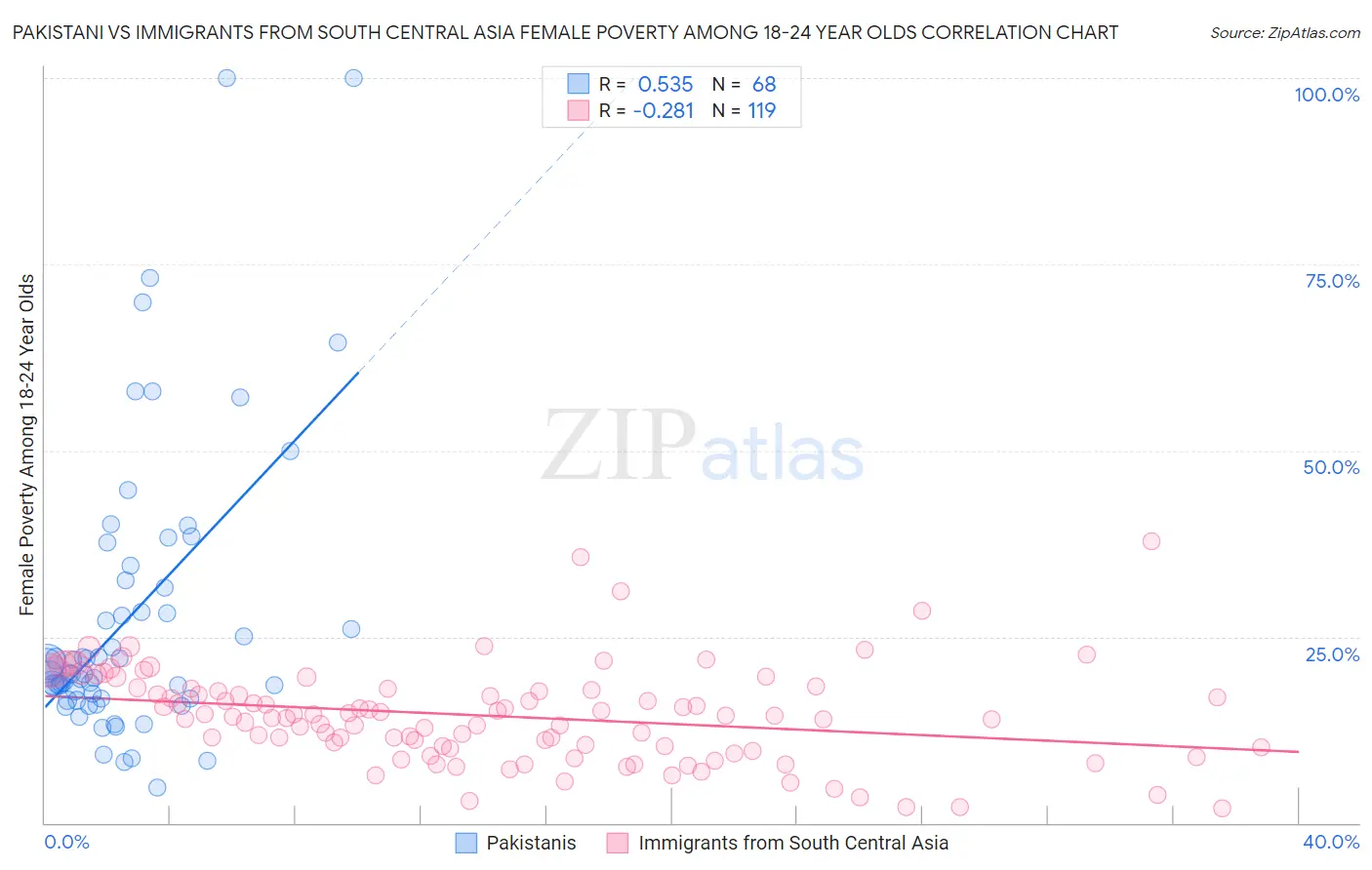 Pakistani vs Immigrants from South Central Asia Female Poverty Among 18-24 Year Olds