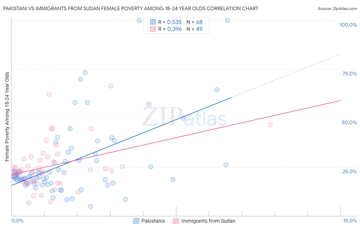 Pakistani vs Immigrants from Sudan Female Poverty Among 18-24 Year Olds