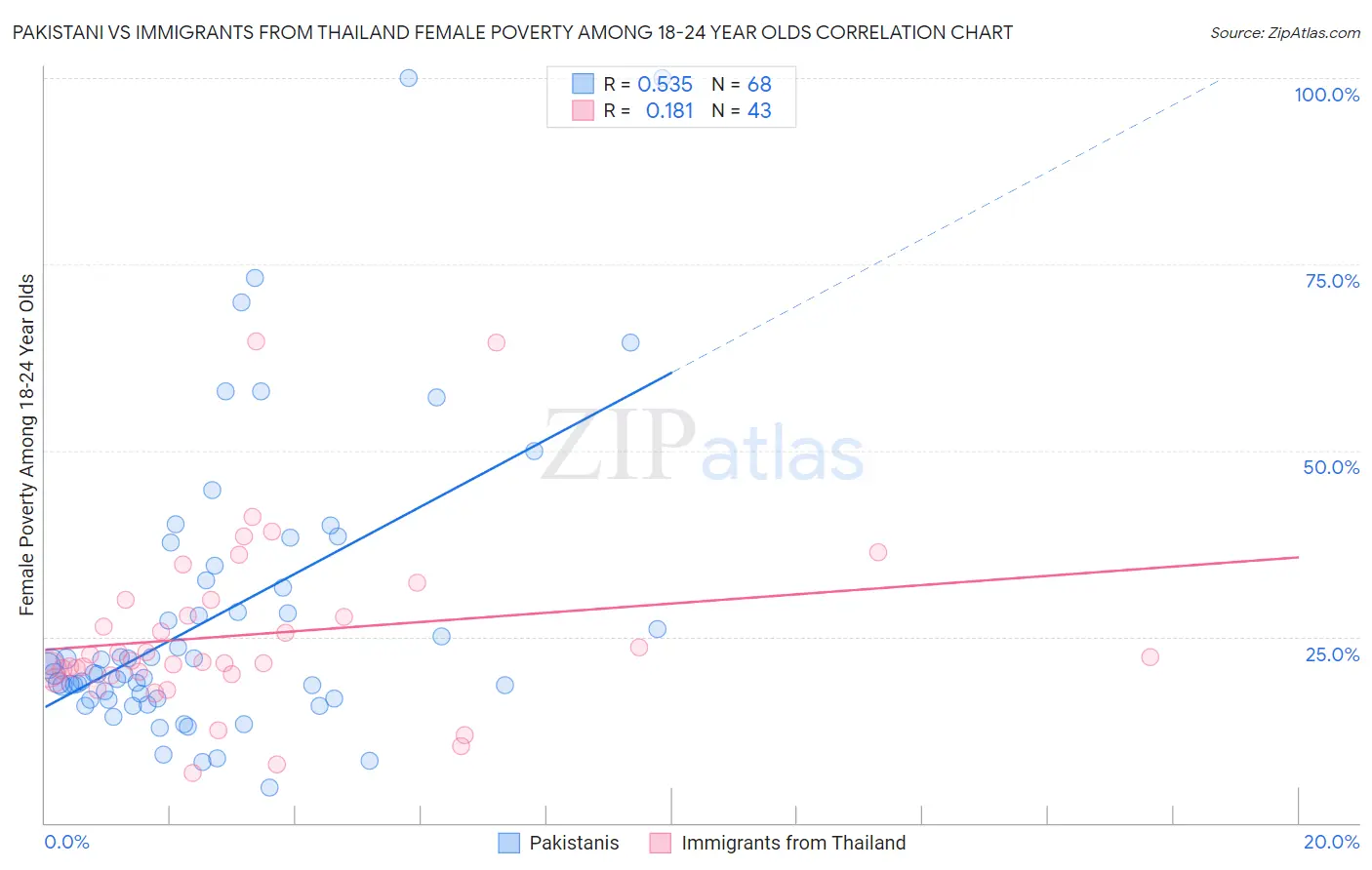 Pakistani vs Immigrants from Thailand Female Poverty Among 18-24 Year Olds