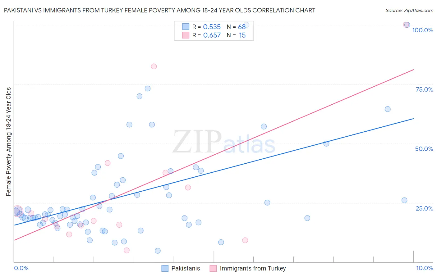 Pakistani vs Immigrants from Turkey Female Poverty Among 18-24 Year Olds