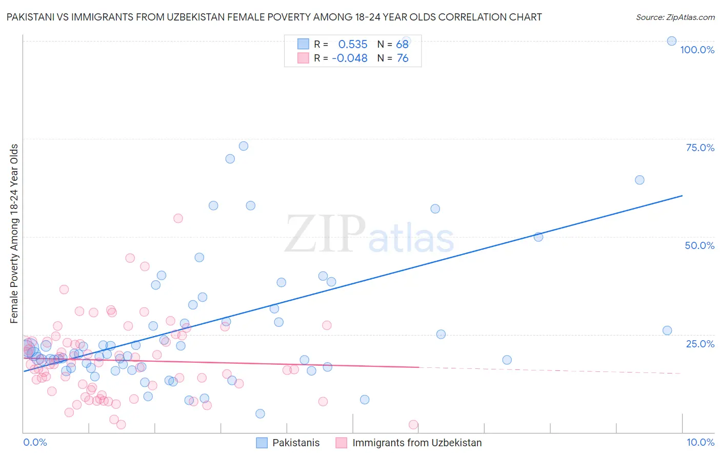 Pakistani vs Immigrants from Uzbekistan Female Poverty Among 18-24 Year Olds