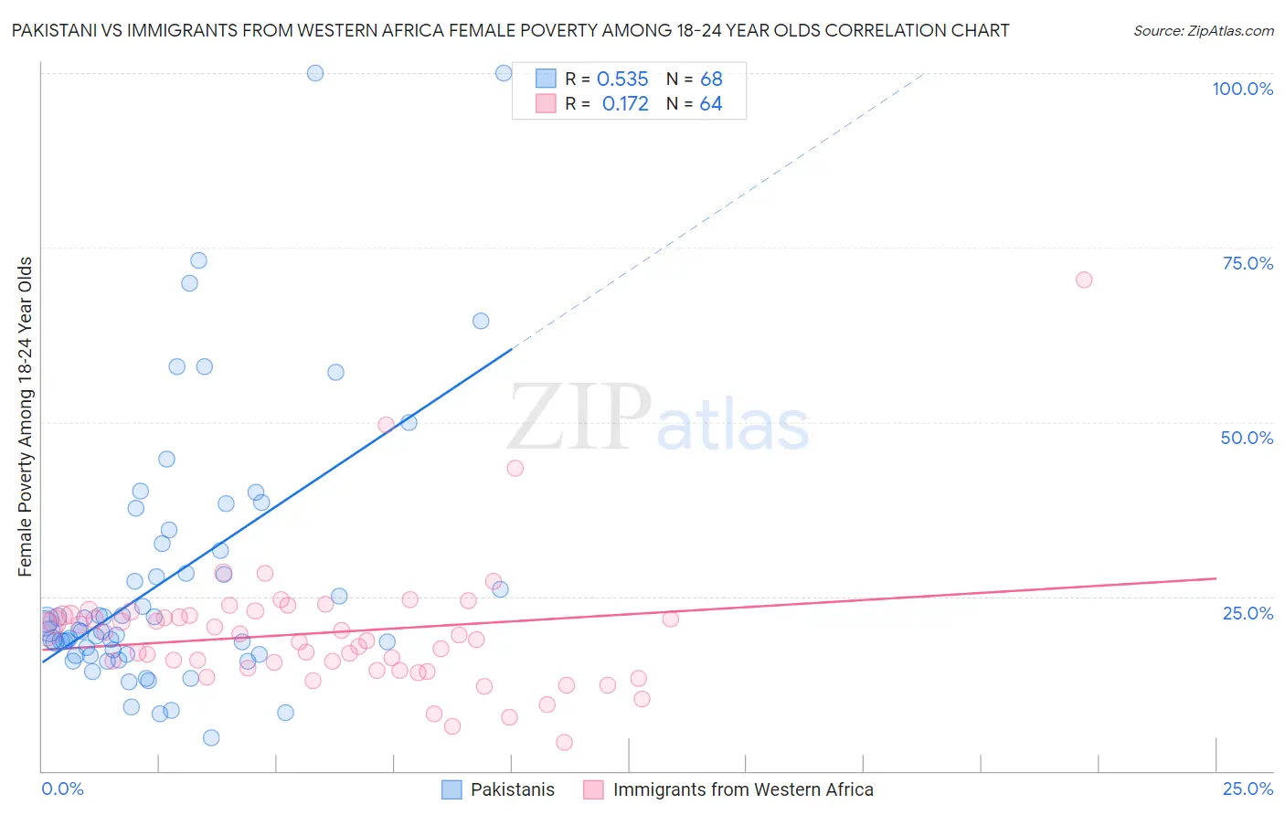 Pakistani vs Immigrants from Western Africa Female Poverty Among 18-24 Year Olds