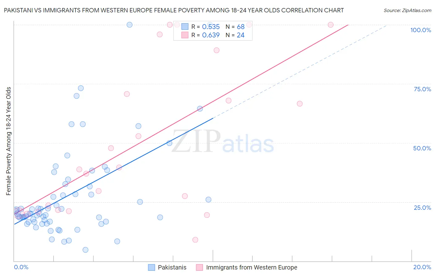 Pakistani vs Immigrants from Western Europe Female Poverty Among 18-24 Year Olds