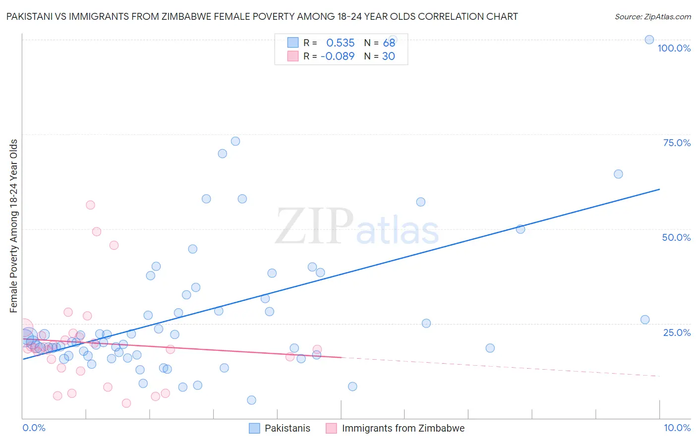 Pakistani vs Immigrants from Zimbabwe Female Poverty Among 18-24 Year Olds